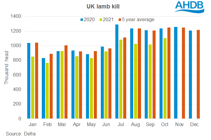 UK lamb kill low in 2021